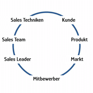 Kreis_Handelsfelder Sales Kreis_Handelsfelder Sales